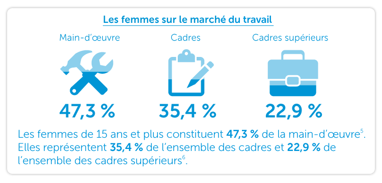 Les femmes de 15 ans et plus constituent 47,3 % de la main-d’œuvre. Elles représentent 35,4 % de l’ensemble des cadres et 22,9 % de l’ensemble des cadres supérieurs. 