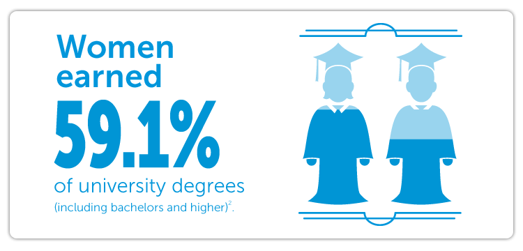 Women earned 59.1% of university degrees (including bachelors and higher).