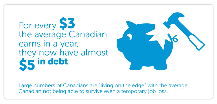 Consumer debt reached over 163% of annual income in 2013, meaning that for every $3 the average Canadian earns in a year, they now have almost $5 in debt.  Large numbers of Canadians are “living on the edge” with the average Canadian not being able to survive even a temporary job loss.