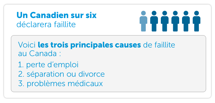 Un Canadien sur six déclarera faillite.Voici les trois principales causes de faillite au Canada :  1. Perte d’emploi 2. Séparation ou divorce 3. Problèmes médicaux
