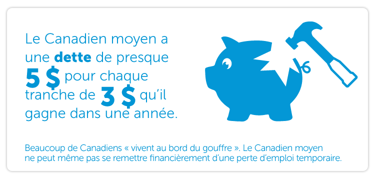La dette des consommateurs a atteint plus de 163 % du revenu annuel en 2013. Le Canadien moyen a donc une dette de presque 5 $ pour chaque tranche de 3 $ qu’il gagne dans une année.  Beaucoup de Canadiens « vivent au bord du gouffre ». Le Canadien moyen ne peut même pas se remettre financièrement d’une perte d’emploi temporaire.