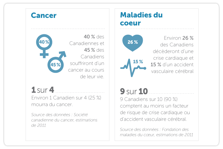 Statistiques canadiennes pour le cancer et les maladies du cœur ou l’accident vasculaire cérébral