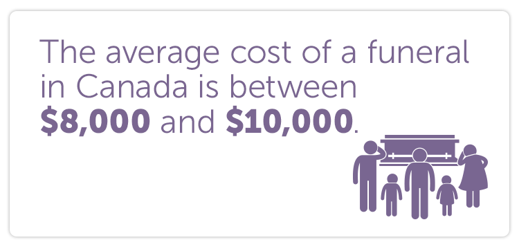 The average cost of a funeral in Canada is between $8,000 and $10,000.