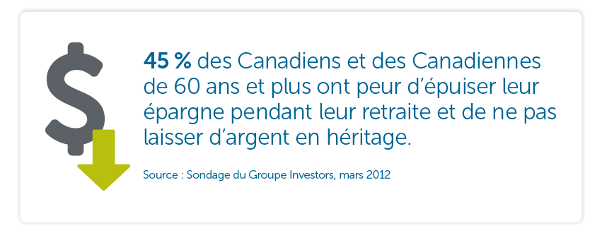 45 % des Canadiens et des Canadiennes de 60 ans et plus ont peur d’épuiser leur épargne pendant leur retraite et de ne pas laisser d’argent en héritage.