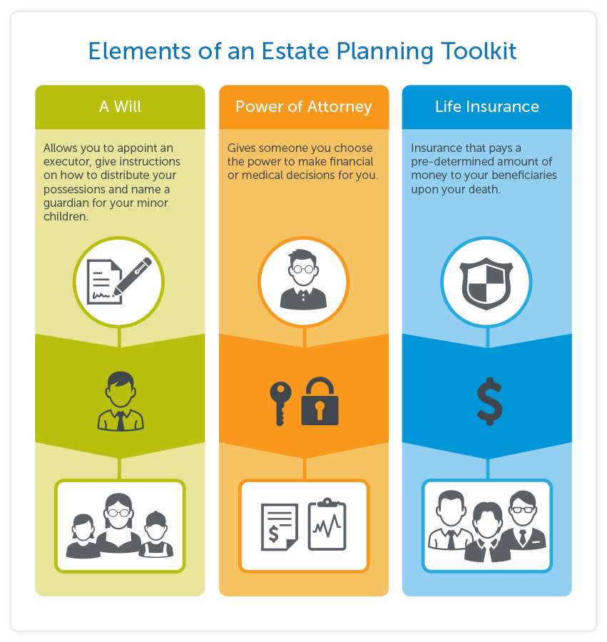Elements of an Estate Planning Toolkit: A Will = allows you to appoint an executor, give instructions on how to distribute your possessions and name a guardian for your minor children Power of Attorney = gives someone you choose the power to make financial or medical decisions for you Life Insurance =insurance that pays a pre-determined amount of money to your beneficiaries upon your death