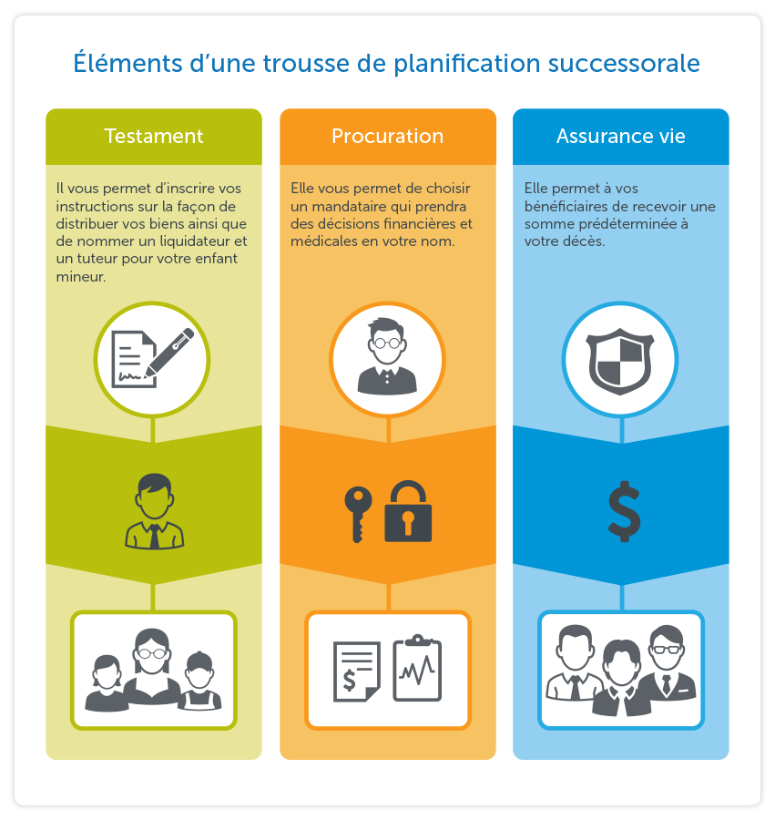 Éléments d’une trousse de planification successorale: Testament : Il vous permet d’inscrire vos instructions sur la façon de distribuer vos biens ainsi que de nommer un liquidateur et un tuteur pour votre enfant mineur.  Procuration : Elle vous permet de choisir un mandataire qui prendra des décisions financières et médicales en votre nom. Assurance vie : Elle permet à vos bénéficiaires de recevoir une somme prédéterminée à votre décès.