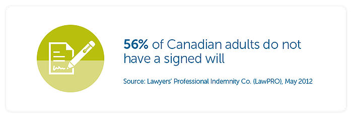 56% of Canadian adults do not have a signed will