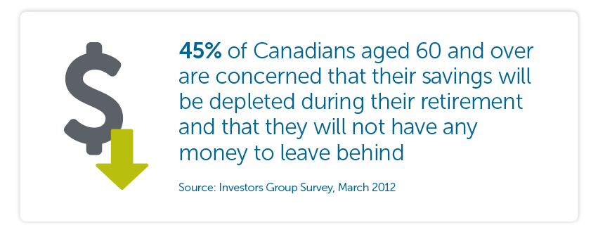 45% of Canadians aged 60 and over are concerned that their savings will be depleted during their retirement and that they will not have any money to leave behind