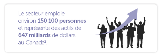 Le secteur emploie environ 150 100 personnes et représente des actifs de 647 milliards de dollars au Canada.