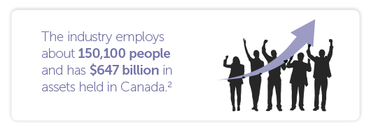 The industry employs about 150,100 people and has $647 billion in assets held in Canada.