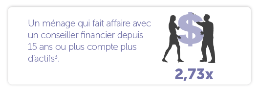 Un ménage qui fait affaire avec un conseiller financier depuis 15 ans ou plus compte 2,73 fois plus d’actifs.