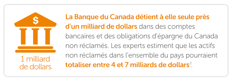 La Banque du Canada détient à elle seule près d’un milliard de dollars en comptes bancaires et en obligations d’épargne du Canada non réclamés, mais les experts estiment que les actifs non réclamés dans l’ensemble du pays pourraient totaliser entre 4 et 7 milliards de dollars.