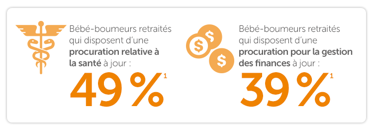 Bébé-boumeurs retraités qui disposent d’une procuration relative aux soins de santé à jour : 49 % Bébé-boumeurs retraités qui disposent d’une procuration pour la gestion des finances et des biens à jour: 39 %