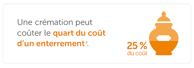 Une crémation représente environ le quart du coût d’un enterrement.