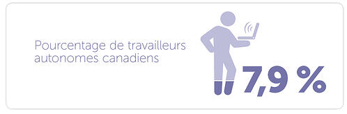 -	7,9 % des Canadiens sont des travailleurs autonomes