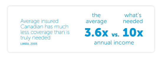 Average insured Canadian has much less coverage than is truly needed - the average is 3.6X annual income and what's needed is 10X annual income 