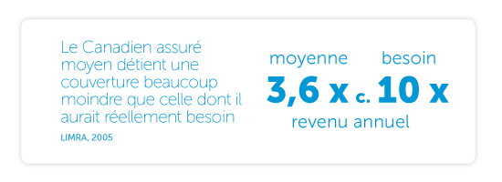 Le Canadien assuré moyen détient une protection équivalant à seulement 3,6 fois son revenu annuel. En tenant compte de toutes les obligations financières que le produit de l’assurance vie doit financer et de la période pendant laquelle on aura besoin de cet argent, on commence à réaliser que son besoin réel en assurance est souvent de 10 fois son revenu annuel brut, et parfois plus (LIMRA, 2005).
