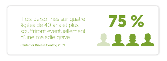 Trois personnes sur quatre (75 %) âgées de 40 ans et plus souffriront éventuellement d’une maladie grave. (Center for Disease Control, 2009)
