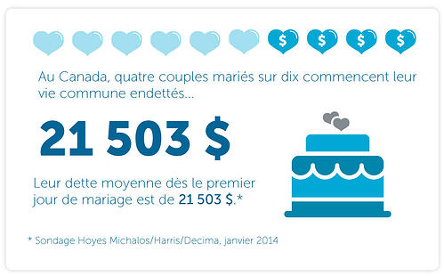 Au Canada, quatre couples mariés sur dix commencent leur vie commune endettés; leur dette moyenne dès le premier jour de mariage est de 21 503 $.