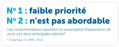 es consommateurs reportent la souscription d'assurance vie pour deux principales raisons : faible priorité et perception selon laquelle l’assurance vie n’est pas abordable.