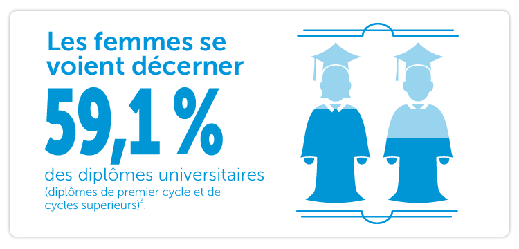 Les femmes se voient décerner 59,1% des diplômes universitaires (diplômes de premier cycle et de cycles supérieurs). 