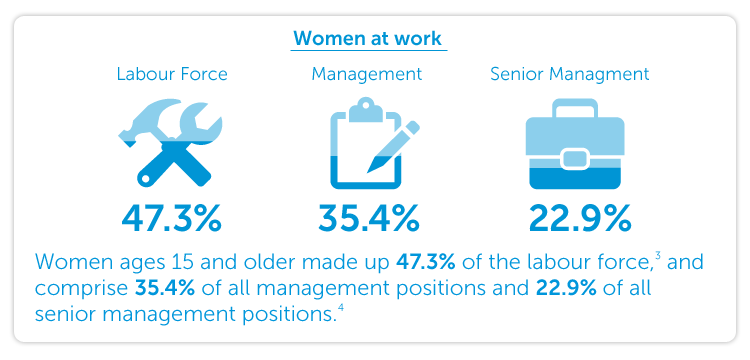 Women ages 15 and older made up 47.3% of the labour force, and comprise 35.4% of all management positions and 22.9% of all senior management positions.