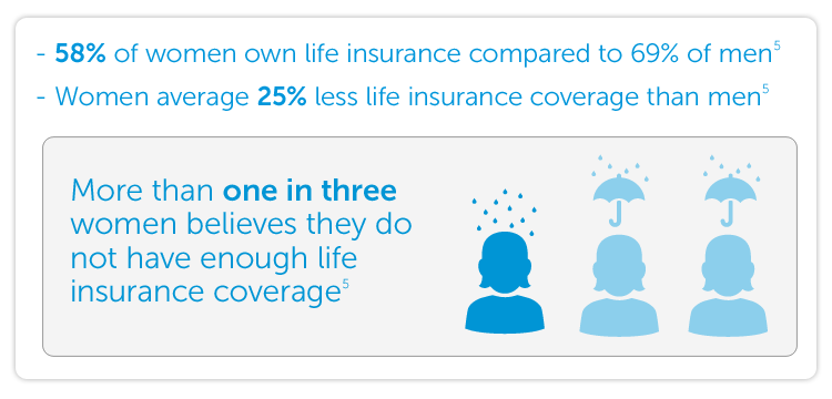 58% of women own life insurance compared to 69% of men. Women average 25% less life insurance coverage than men. More than one in three women believes they do not have enough life insurance coverage.