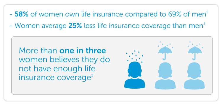 58% of women own life insurance compared to 69% of men. Women average 25% less life insurance coverage than men. More than one in three women believes they do not have enough life insurance coverage.