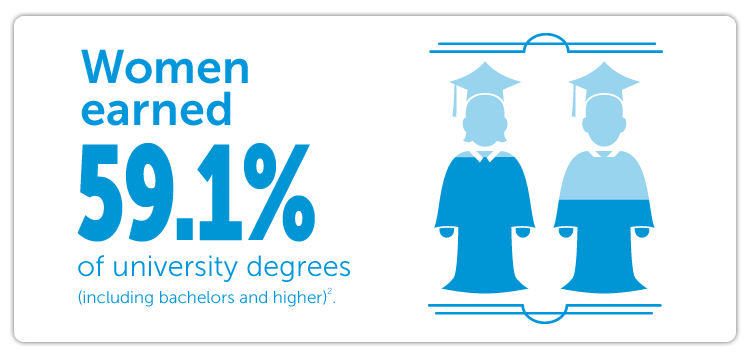 Women earned 59.1% of university degrees (including bachelors and higher).