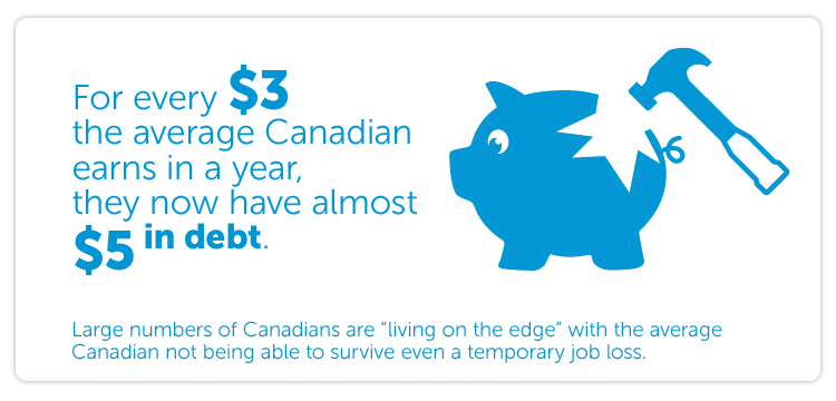 Consumer debt reached over 163% of annual income in 2013, meaning that for every $3 the average Canadian earns in a year, they now have almost $5 in debt.  Large numbers of Canadians are “living on the edge” with the average Canadian not being able to survive even a temporary job loss.