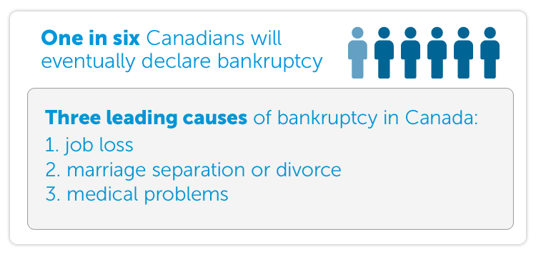 One in six Canadians will eventually declare bankruptcy  Three leading causes of bankruptcy in Canada:  1. job loss 2. marriage separation or divorce 3. medical problems