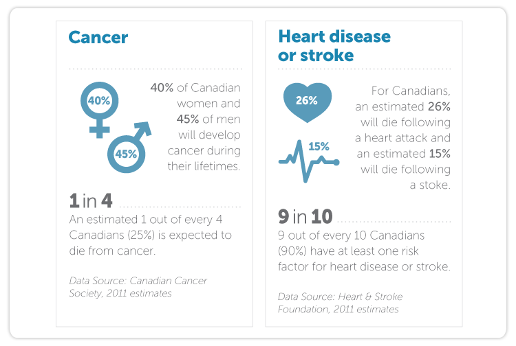 40% of Canadian women and 45% of men develop cancer during their lifetimes. An estimated 1 out of every 4 Canadians (25%) is expected to die from cancer.  For Canadians, an estimated 26% will die following a heart attack and an estimated 15% will die following a stoke.  9 out of every 10 Canadians (90%) have at least one risk factor for heart disease or stroke. 