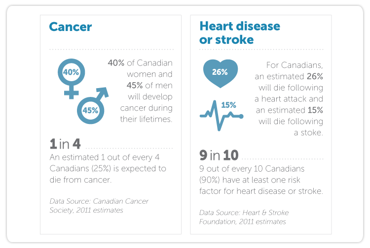 40% of Canadian women and 45% of men develop cancer during their lifetimes. An estimated 1 out of every 4 Canadians (25%) is expected to die from cancer.  For Canadians, an estimated 26% will die following a heart attack and an estimated 15% will die following a stoke.  9 out of every 10 Canadians (90%) have at least one risk factor for heart disease or stroke. 