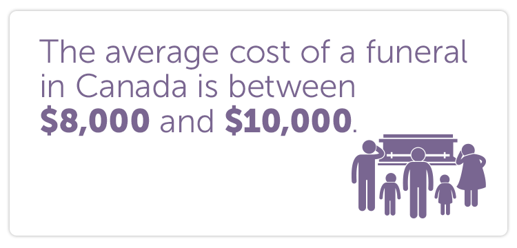 The average cost of a funeral in Canada is between $8,000 and $10,000.
