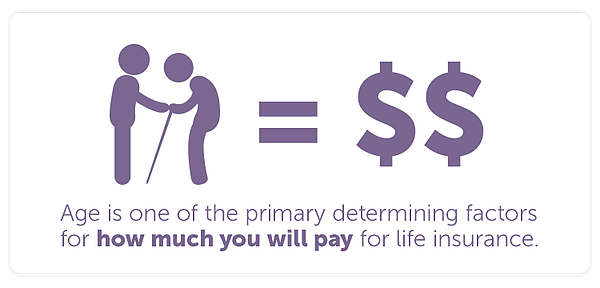 Age is one of the primary determining factors for how much you will pay for life insurance.