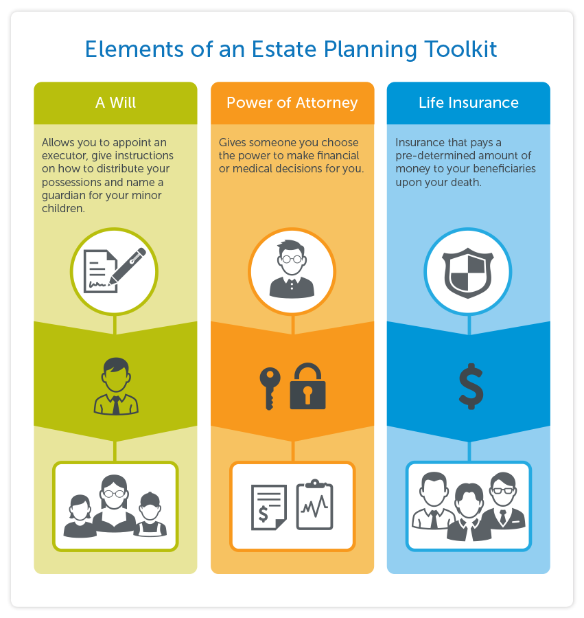 Elements of an Estate Planning Toolkit: A Will = allows you to appoint an executor, give instructions on how to distribute your possessions and name a guardian for your minor children Power of Attorney = gives someone you choose the power to make financial or medical decisions for you Life Insurance =insurance that pays a pre-determined amount of money to your beneficiaries upon your death