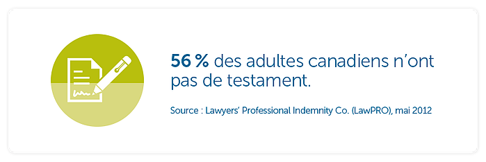 56 % des adultes canadiens n’ont pas de testament.