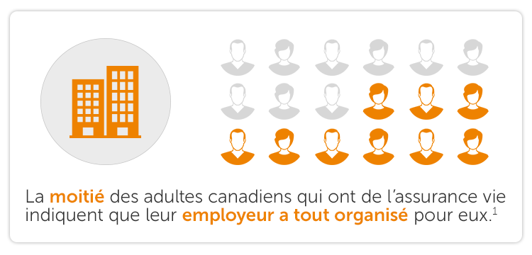 La moitié des adultes canadiens qui ont de l’assurance vie indiquent que leur employeur a tout organisé pour eux.1