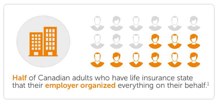 Half of Canadian adults who have life insurance state that their employer organized everything on their behalf.1