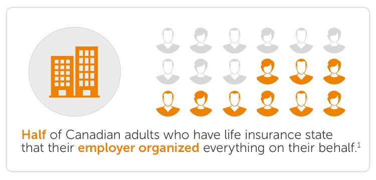 Half of Canadian adults who have life insurance state that their employer organized everything on their behalf.1