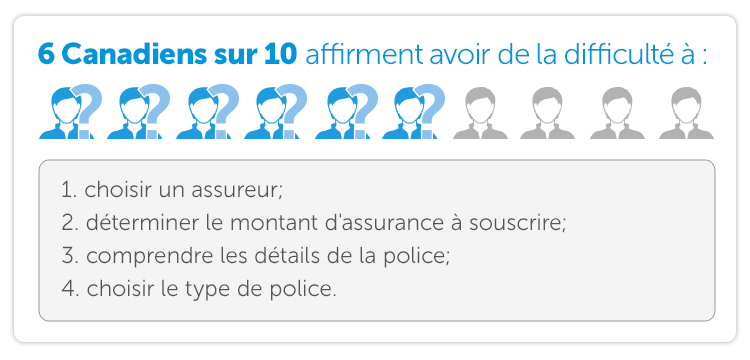 6 Canadiens sur 10 affirment avoir de la difficulté à1 : choisir un assureur; déterminer le montant d'assurance à souscrire; comprendre les détails de la police; choisir le type de police.