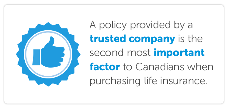 A policy provided by a trusted company is the second most important factor to Canadians when purchasing life insurance.