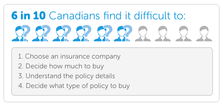 6 in 10 Canadians find it difficult to:  1) Choose an insurance company 2) Decide how much to buy 3) Understand the policy details 4) Decide what type of policy to buy