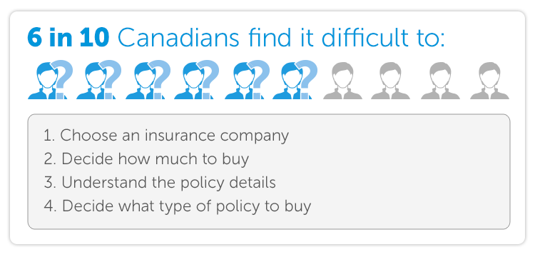 6 in 10 Canadians find it difficult to:  1) Choose an insurance company 2) Decide how much to buy 3) Understand the policy details 4) Decide what type of policy to buy