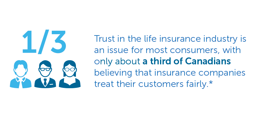 Trust in the life insurance industry is an issue for most consumers, with only about a third of Canadians believing that insurance companies treat their customers fairly.*