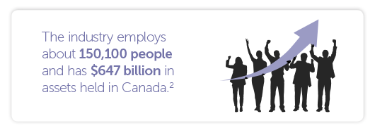 The industry employs about 150,100 people and has $647 billion in assets held in Canada.