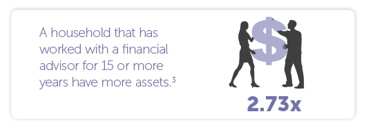 A household that has worked with a financial advisor for 15 or more years has 2.73 times more assets.