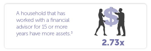 A household that has worked with a financial advisor for 15 or more years has 2.73 times more assets.