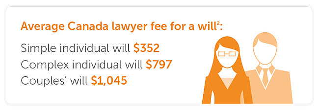 Average Canada lawyer fee for a will:  Simple individual will $352 Complex individual will $797 Couples’ will $1,045