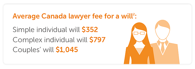 Average Canada lawyer fee for a will:  Simple individual will $352 Complex individual will $797 Couples’ will $1,045